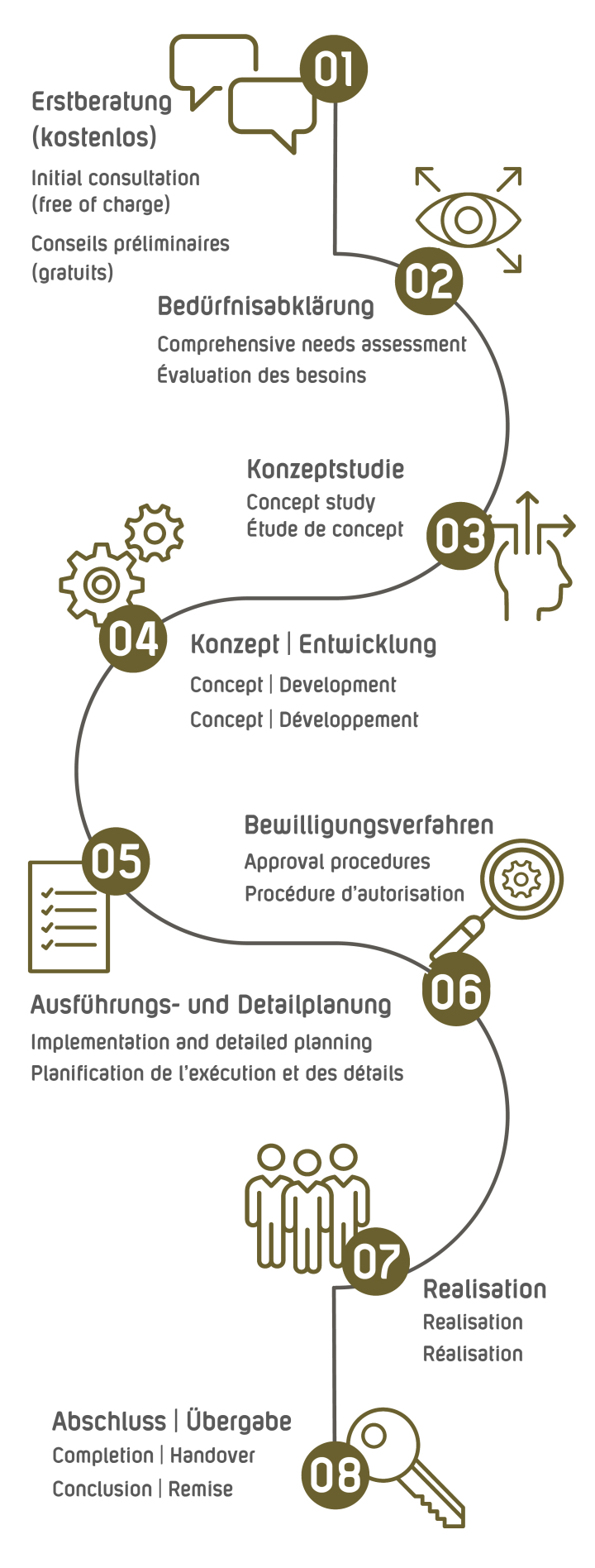 Beck Konzept Prozessablauf Mobile 3 sprachig 2023 09 20 rz