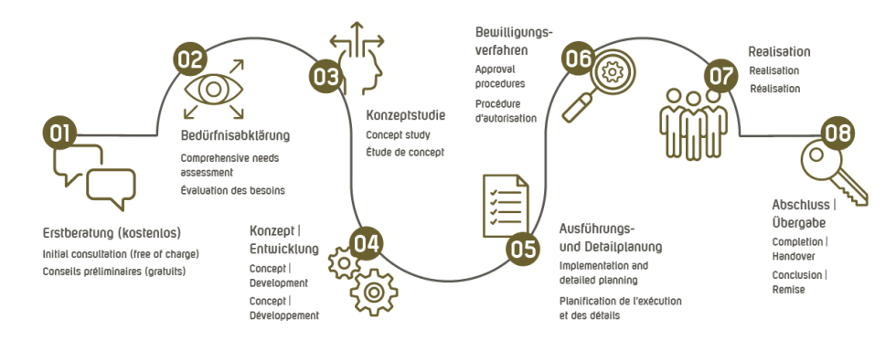 Beck Konzept Prozessablauf 3 sprachig 2023 09 20