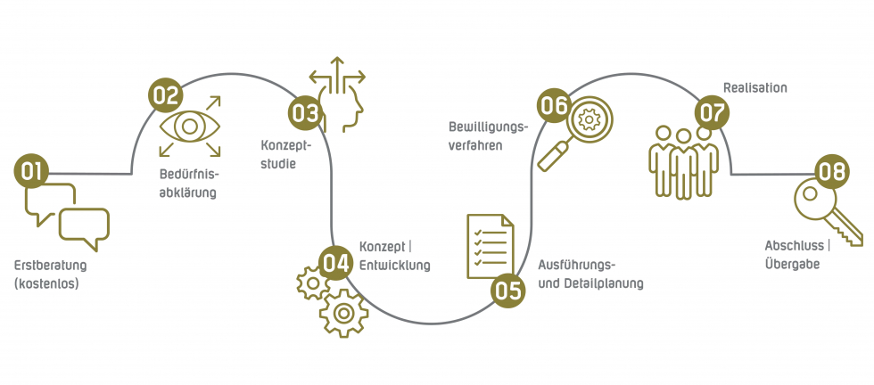 beck konzept prozessablauf online3
